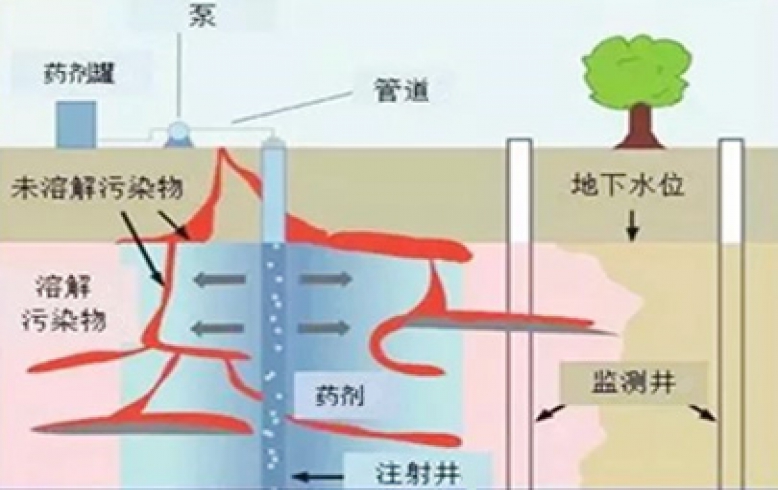 化學氧化修復技術(shù)