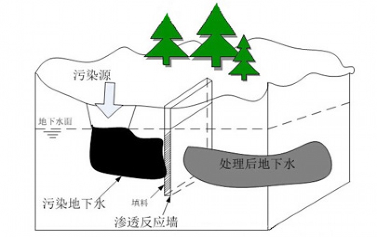 可滲透反應墻技術(shù)